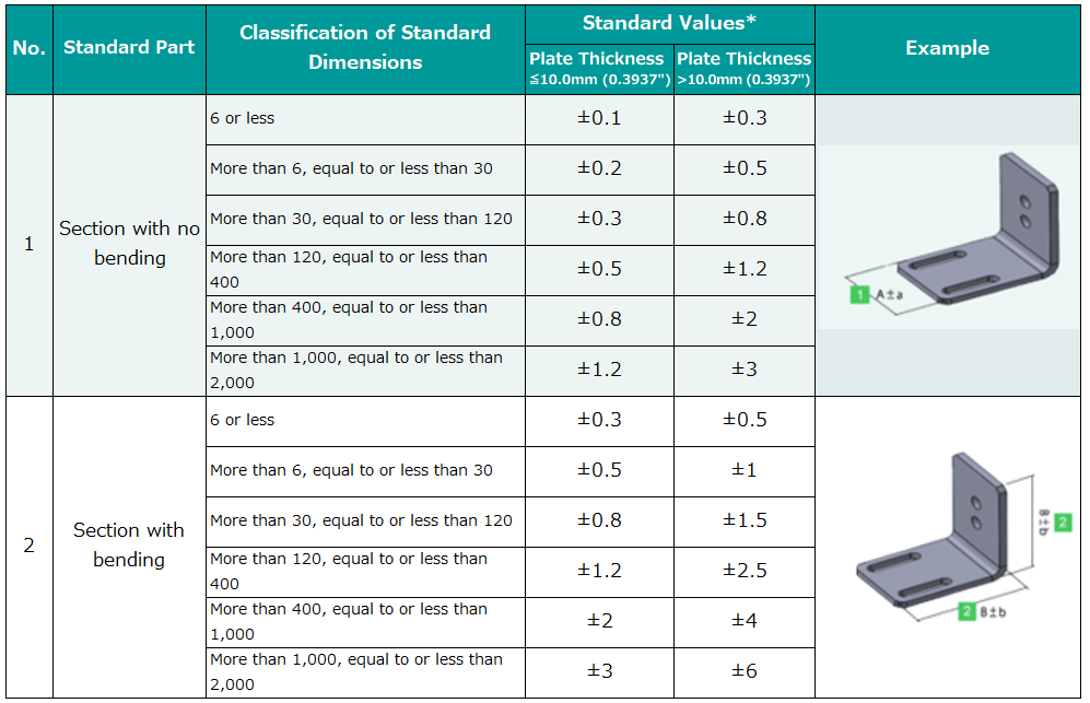 Dimensional Assurance Range for Sheet Metal and Shim Plates