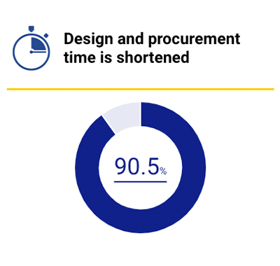 Design and procurement time is shortened
