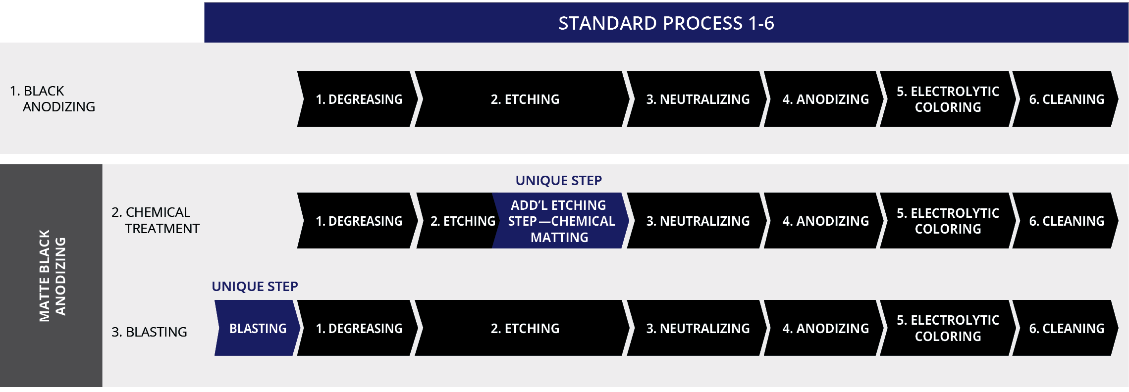 6 steps for black anodizing